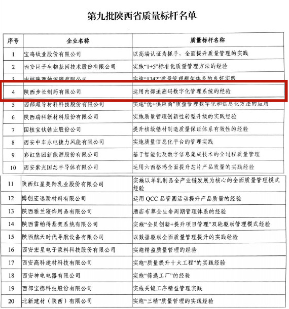 第九批陕西省质量标杆名单公布 陕西步长成为唯一上榜药企